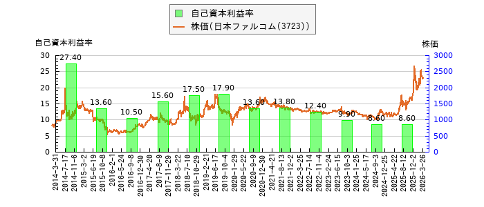 と株価との比較