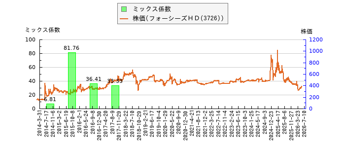 と株価との比較