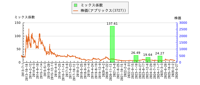 と株価との比較