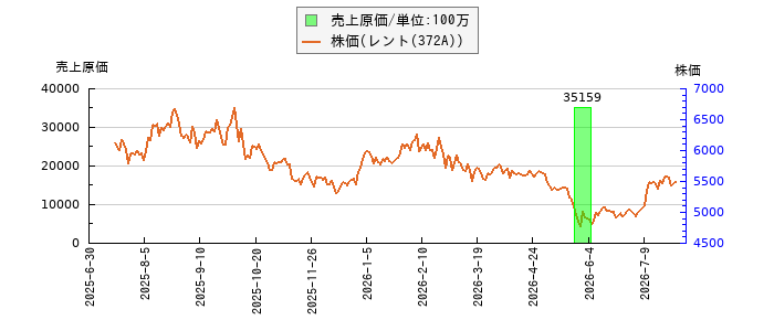 と株価との比較