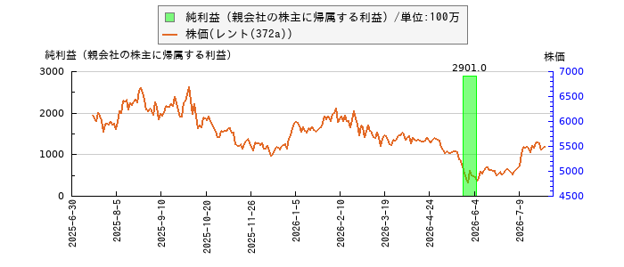 と株価との比較