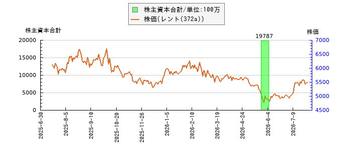 と株価との比較