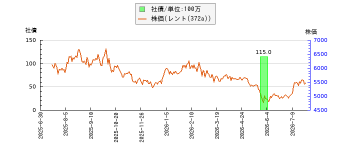 と株価との比較