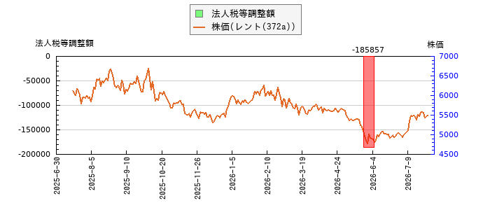 と株価との比較