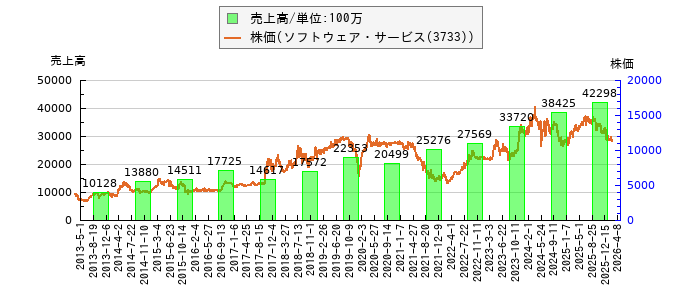 と株価との比較