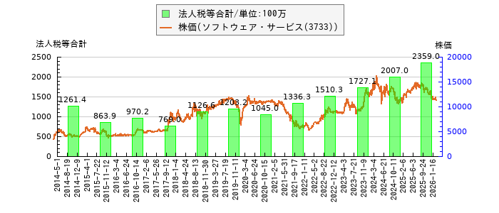 と株価との比較