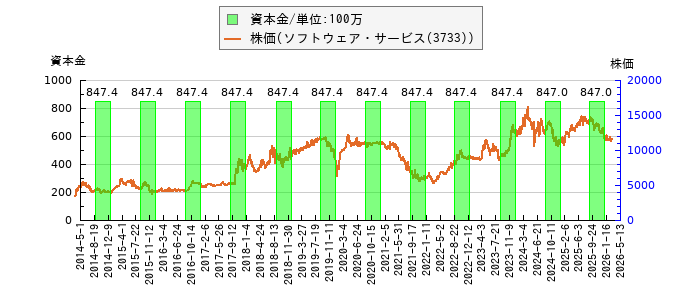 と株価との比較