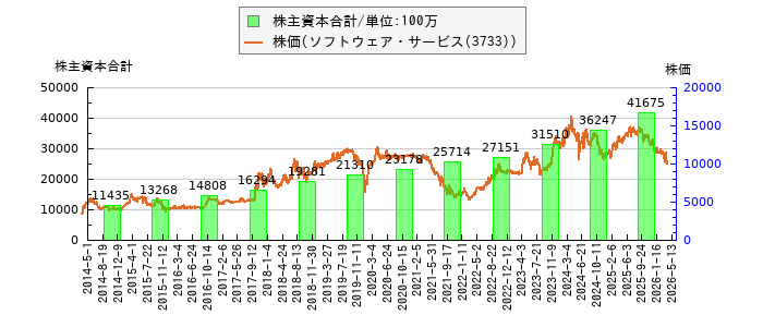 と株価との比較