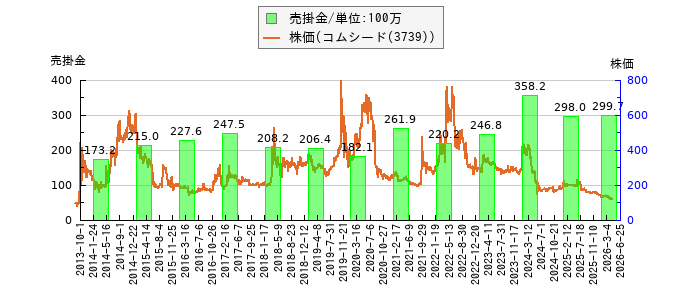 と株価との比較
