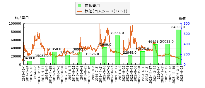 と株価との比較