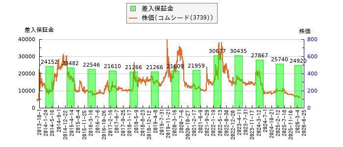 と株価との比較