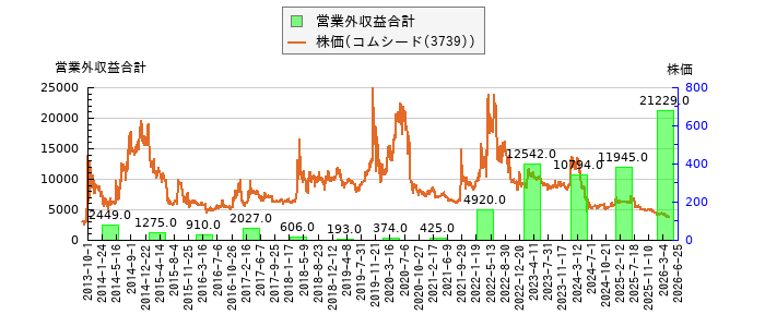 と株価との比較