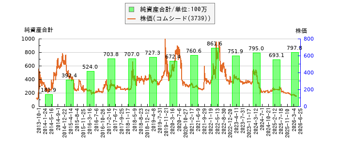 と株価との比較