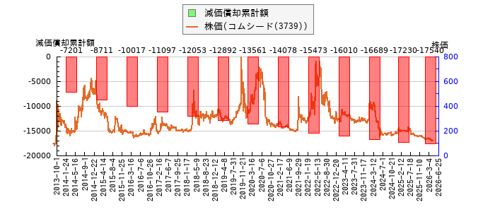 と株価との比較