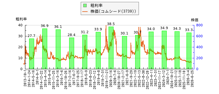 と株価との比較