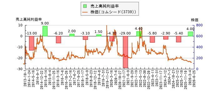 と株価との比較