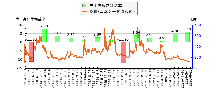 と株価との比較