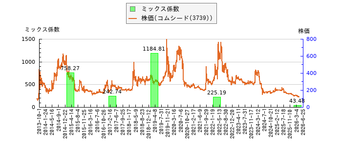 と株価との比較