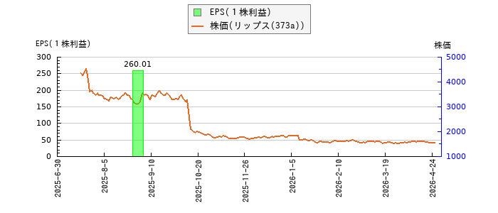 と株価との比較