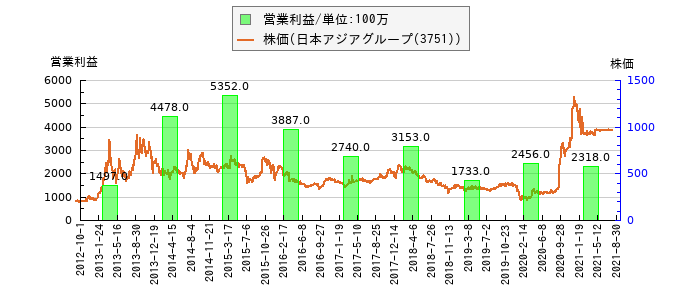 と株価との比較