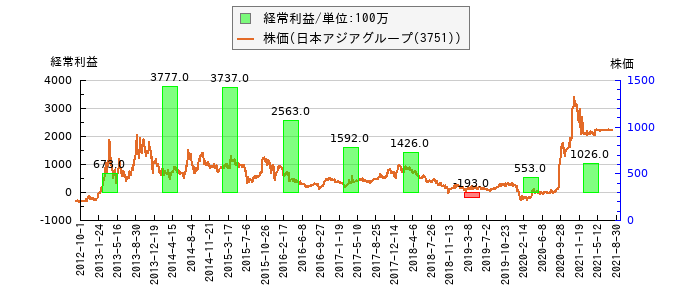 と株価との比較