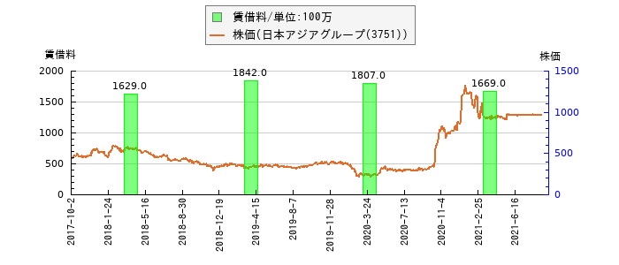 と株価との比較