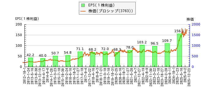 と株価との比較