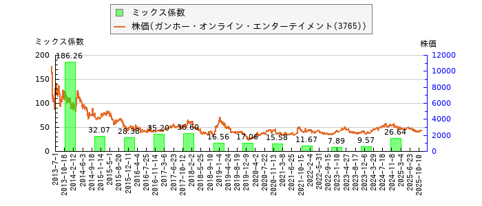 と株価との比較