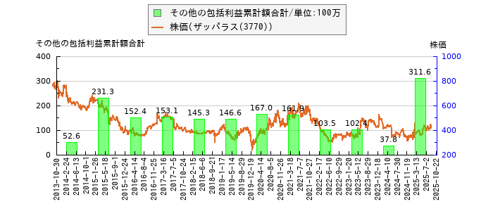 と株価との比較