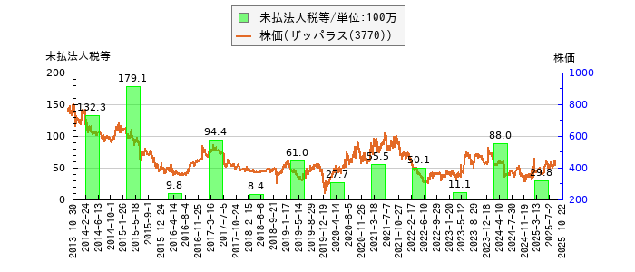 と株価との比較