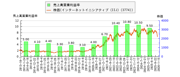 と株価との比較