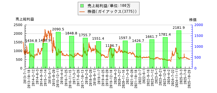 と株価との比較