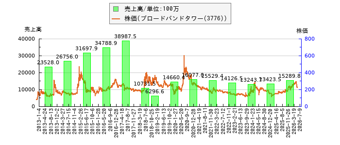 と株価との比較