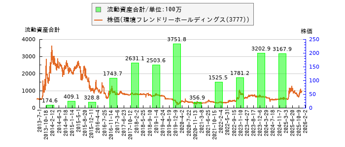 と株価との比較