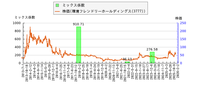 と株価との比較
