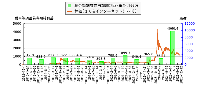 と株価との比較