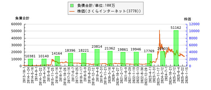 と株価との比較