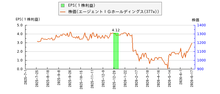 と株価との比較