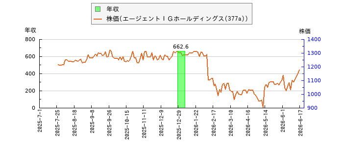 と株価との比較