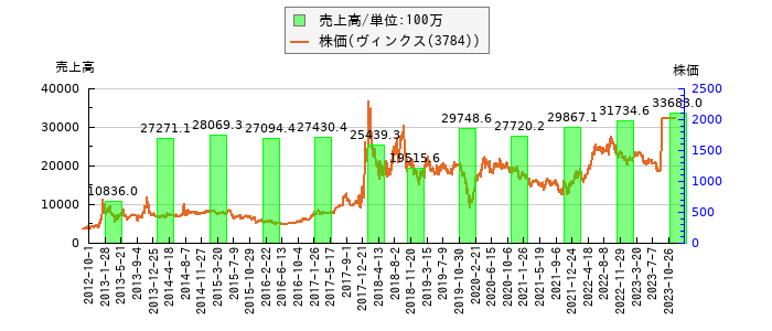 と株価との比較