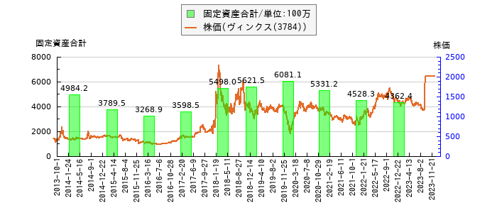 と株価との比較