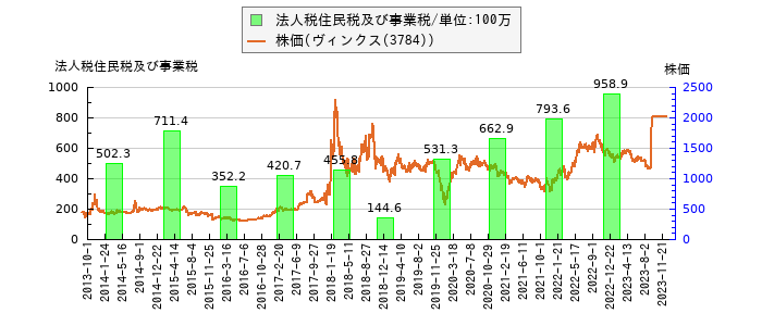 と株価との比較