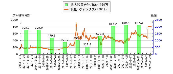 と株価との比較