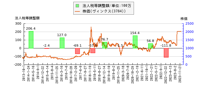と株価との比較