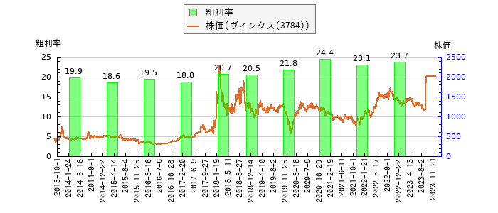 と株価との比較