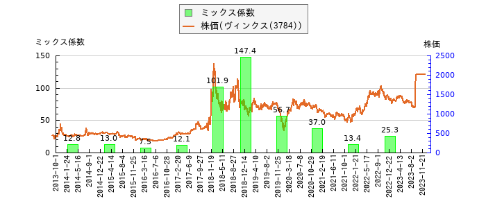 と株価との比較