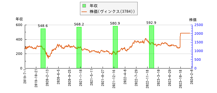 と株価との比較