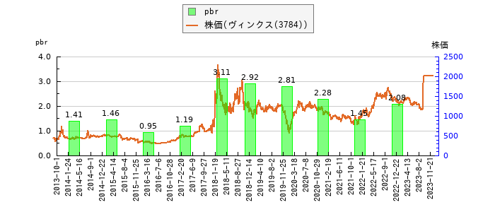 と株価との比較