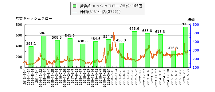 と株価との比較