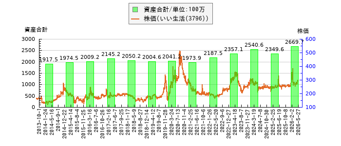 と株価との比較